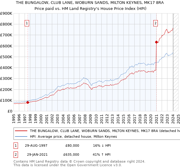 THE BUNGALOW, CLUB LANE, WOBURN SANDS, MILTON KEYNES, MK17 8RA: Price paid vs HM Land Registry's House Price Index