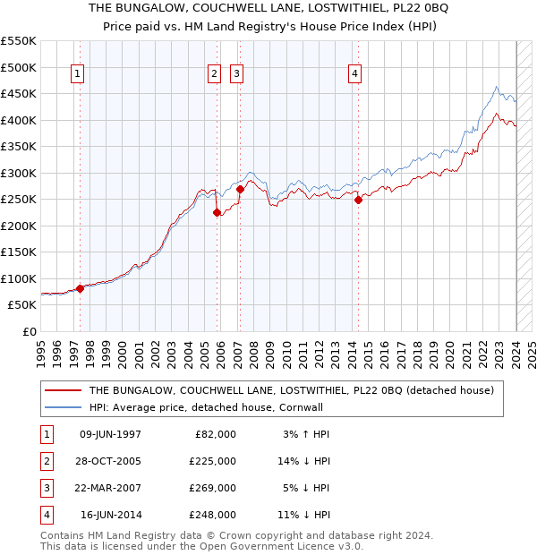 THE BUNGALOW, COUCHWELL LANE, LOSTWITHIEL, PL22 0BQ: Price paid vs HM Land Registry's House Price Index