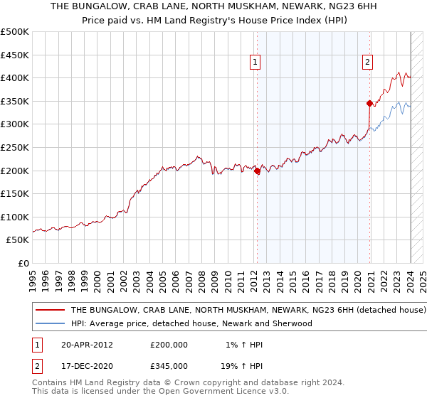 THE BUNGALOW, CRAB LANE, NORTH MUSKHAM, NEWARK, NG23 6HH: Price paid vs HM Land Registry's House Price Index