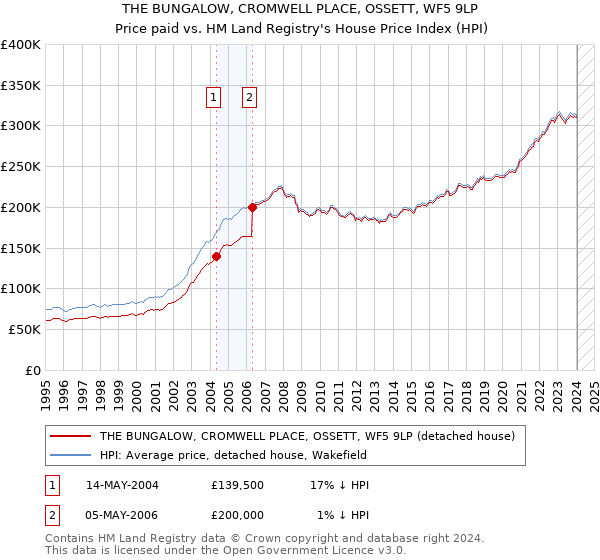 THE BUNGALOW, CROMWELL PLACE, OSSETT, WF5 9LP: Price paid vs HM Land Registry's House Price Index
