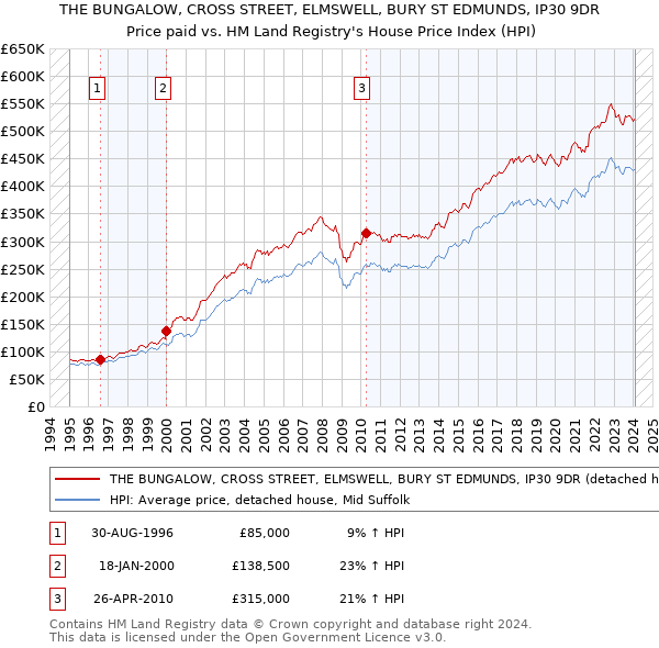 THE BUNGALOW, CROSS STREET, ELMSWELL, BURY ST EDMUNDS, IP30 9DR: Price paid vs HM Land Registry's House Price Index