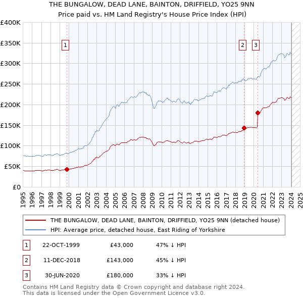 THE BUNGALOW, DEAD LANE, BAINTON, DRIFFIELD, YO25 9NN: Price paid vs HM Land Registry's House Price Index