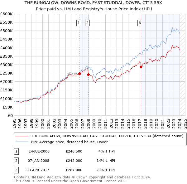 THE BUNGALOW, DOWNS ROAD, EAST STUDDAL, DOVER, CT15 5BX: Price paid vs HM Land Registry's House Price Index