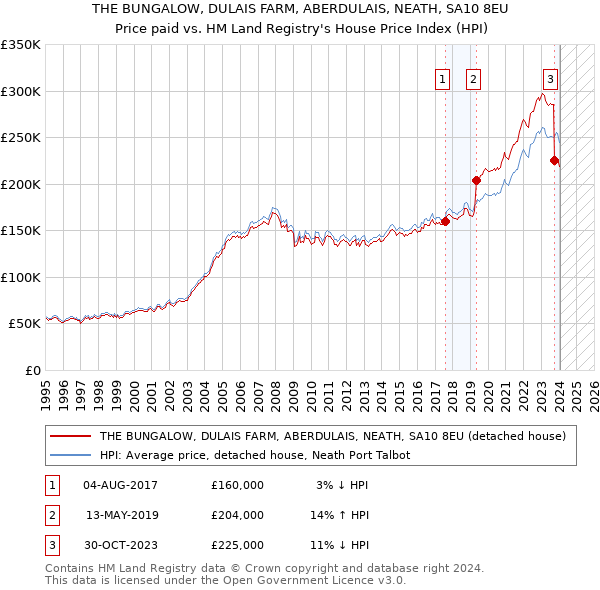 THE BUNGALOW, DULAIS FARM, ABERDULAIS, NEATH, SA10 8EU: Price paid vs HM Land Registry's House Price Index