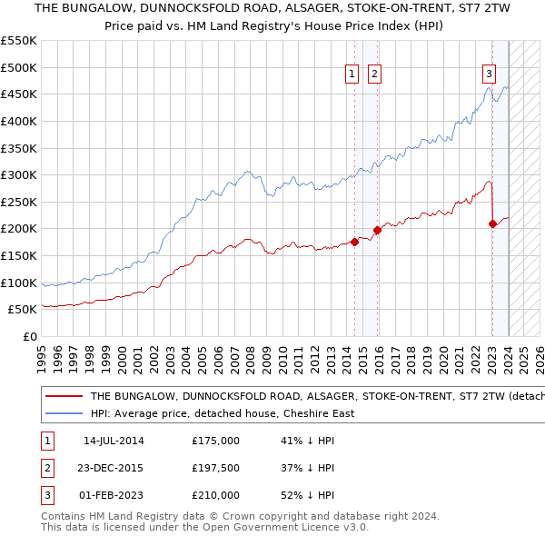 THE BUNGALOW, DUNNOCKSFOLD ROAD, ALSAGER, STOKE-ON-TRENT, ST7 2TW: Price paid vs HM Land Registry's House Price Index