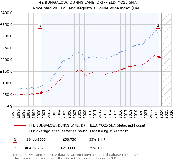 THE BUNGALOW, DUNNS LANE, DRIFFIELD, YO25 5NA: Price paid vs HM Land Registry's House Price Index