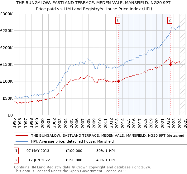 THE BUNGALOW, EASTLAND TERRACE, MEDEN VALE, MANSFIELD, NG20 9PT: Price paid vs HM Land Registry's House Price Index