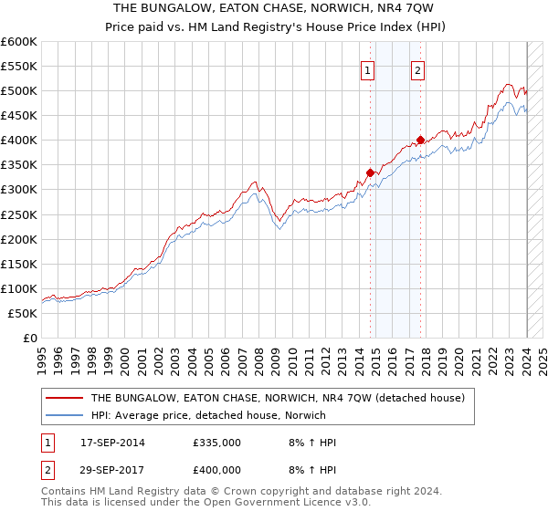 THE BUNGALOW, EATON CHASE, NORWICH, NR4 7QW: Price paid vs HM Land Registry's House Price Index