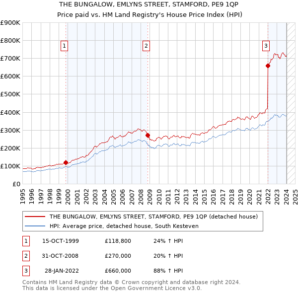 THE BUNGALOW, EMLYNS STREET, STAMFORD, PE9 1QP: Price paid vs HM Land Registry's House Price Index