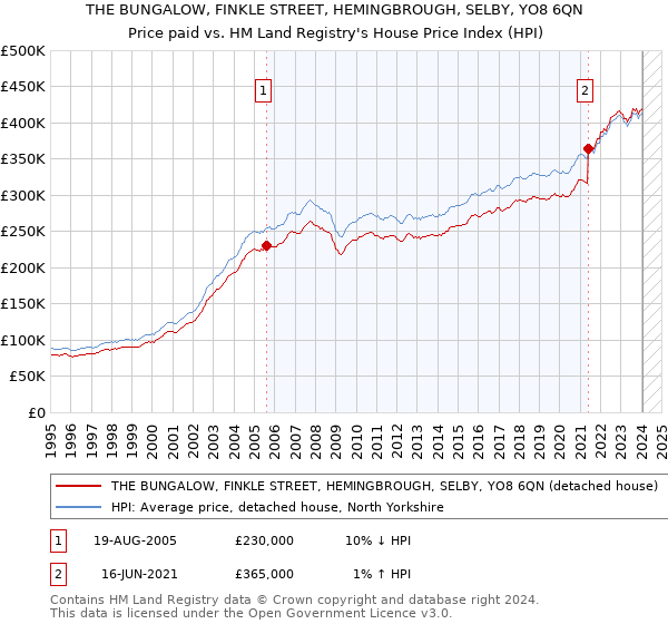 THE BUNGALOW, FINKLE STREET, HEMINGBROUGH, SELBY, YO8 6QN: Price paid vs HM Land Registry's House Price Index