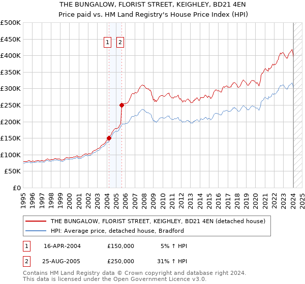 THE BUNGALOW, FLORIST STREET, KEIGHLEY, BD21 4EN: Price paid vs HM Land Registry's House Price Index