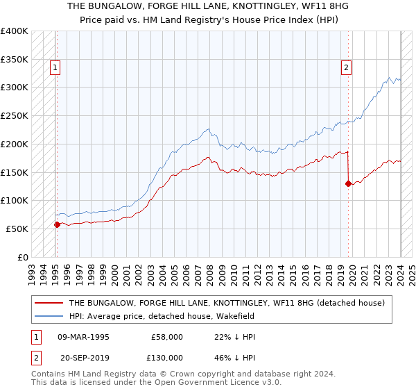 THE BUNGALOW, FORGE HILL LANE, KNOTTINGLEY, WF11 8HG: Price paid vs HM Land Registry's House Price Index