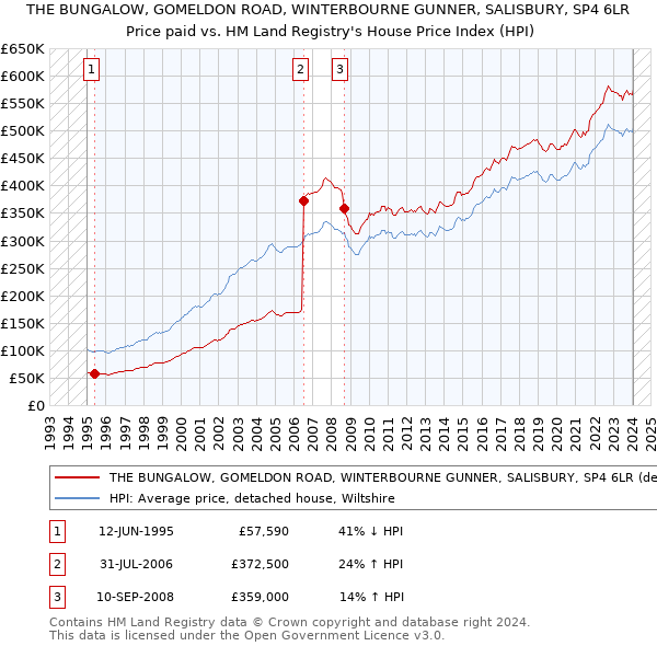 THE BUNGALOW, GOMELDON ROAD, WINTERBOURNE GUNNER, SALISBURY, SP4 6LR: Price paid vs HM Land Registry's House Price Index