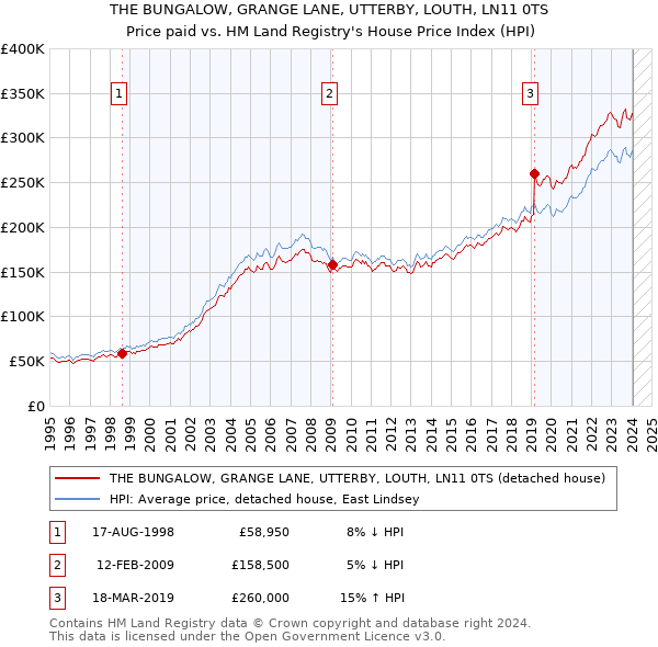 THE BUNGALOW, GRANGE LANE, UTTERBY, LOUTH, LN11 0TS: Price paid vs HM Land Registry's House Price Index