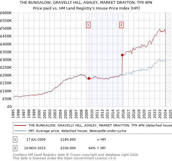 THE BUNGALOW, GRAVELLY HILL, ASHLEY, MARKET DRAYTON, TF9 4PN: Price paid vs HM Land Registry's House Price Index