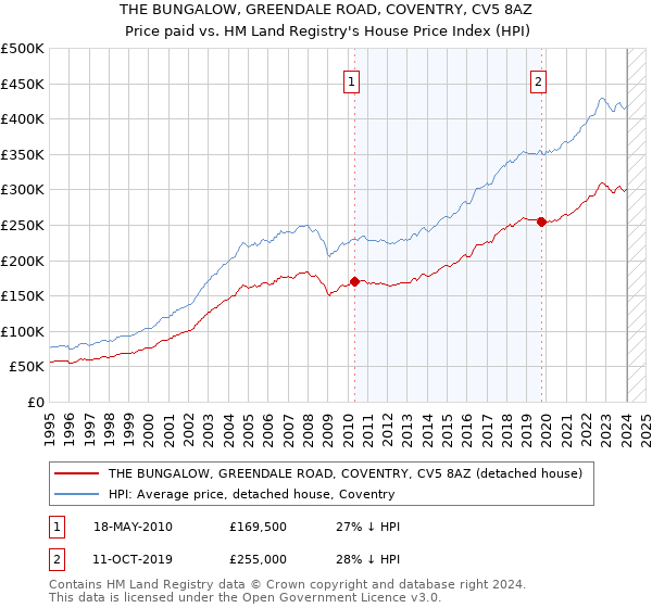 THE BUNGALOW, GREENDALE ROAD, COVENTRY, CV5 8AZ: Price paid vs HM Land Registry's House Price Index