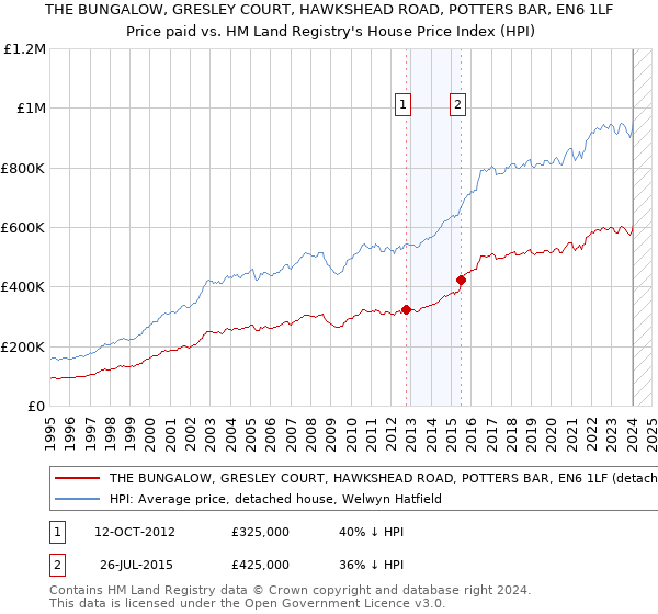 THE BUNGALOW, GRESLEY COURT, HAWKSHEAD ROAD, POTTERS BAR, EN6 1LF: Price paid vs HM Land Registry's House Price Index