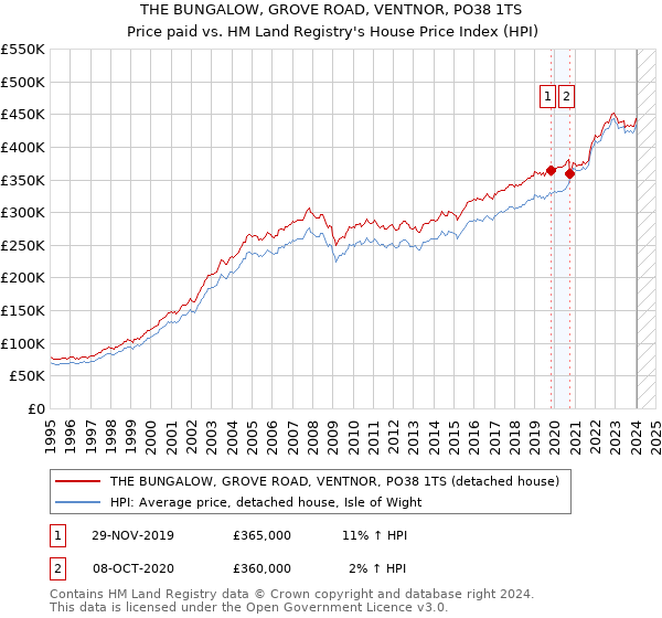 THE BUNGALOW, GROVE ROAD, VENTNOR, PO38 1TS: Price paid vs HM Land Registry's House Price Index