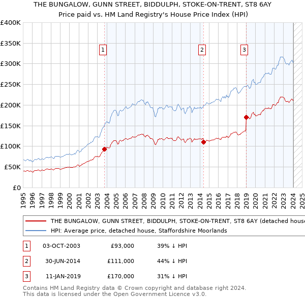 THE BUNGALOW, GUNN STREET, BIDDULPH, STOKE-ON-TRENT, ST8 6AY: Price paid vs HM Land Registry's House Price Index