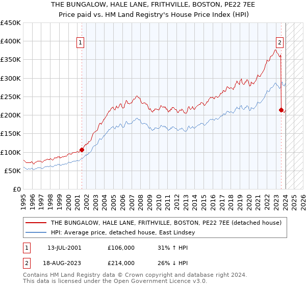 THE BUNGALOW, HALE LANE, FRITHVILLE, BOSTON, PE22 7EE: Price paid vs HM Land Registry's House Price Index
