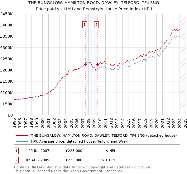 THE BUNGALOW, HAMILTON ROAD, DAWLEY, TELFORD, TF4 3NG: Price paid vs HM Land Registry's House Price Index