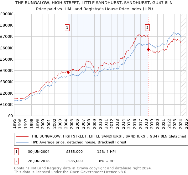 THE BUNGALOW, HIGH STREET, LITTLE SANDHURST, SANDHURST, GU47 8LN: Price paid vs HM Land Registry's House Price Index