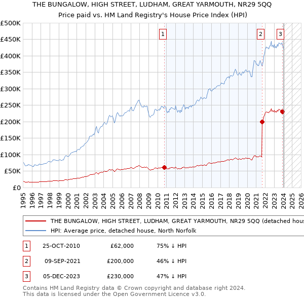 THE BUNGALOW, HIGH STREET, LUDHAM, GREAT YARMOUTH, NR29 5QQ: Price paid vs HM Land Registry's House Price Index