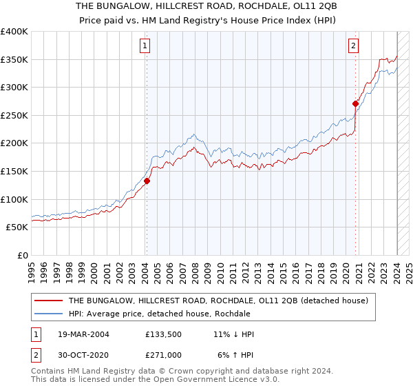 THE BUNGALOW, HILLCREST ROAD, ROCHDALE, OL11 2QB: Price paid vs HM Land Registry's House Price Index