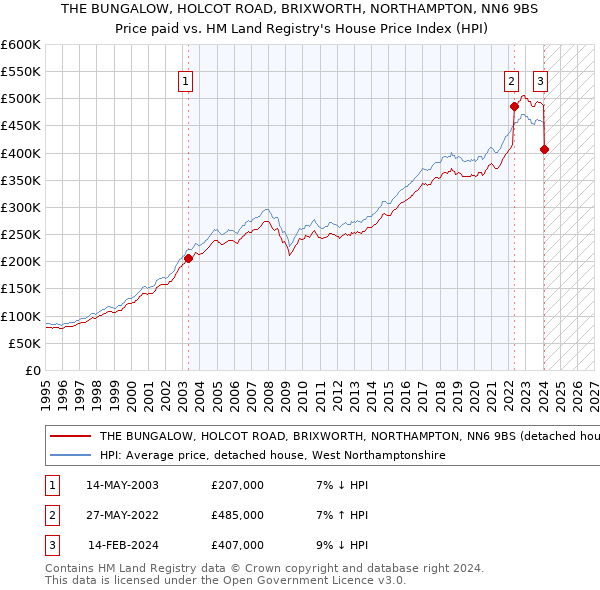 THE BUNGALOW, HOLCOT ROAD, BRIXWORTH, NORTHAMPTON, NN6 9BS: Price paid vs HM Land Registry's House Price Index