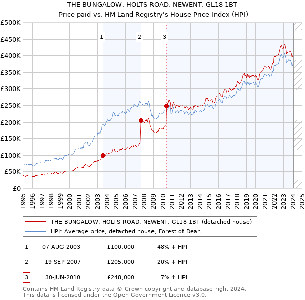 THE BUNGALOW, HOLTS ROAD, NEWENT, GL18 1BT: Price paid vs HM Land Registry's House Price Index