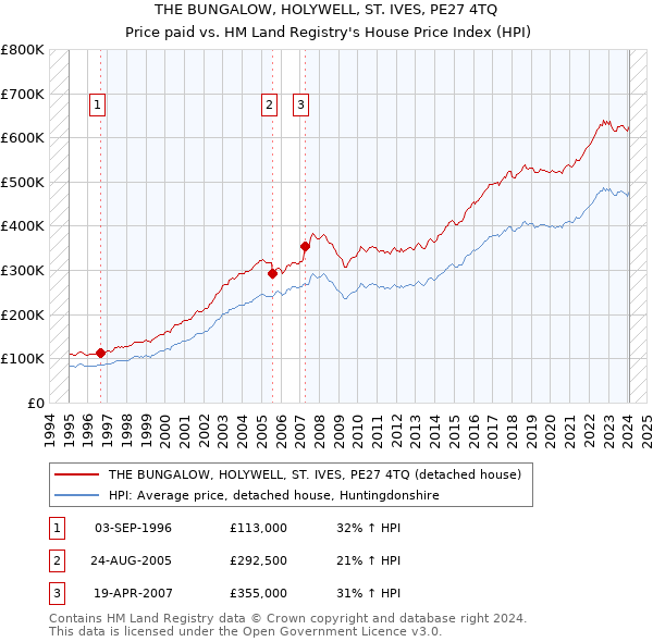 THE BUNGALOW, HOLYWELL, ST. IVES, PE27 4TQ: Price paid vs HM Land Registry's House Price Index
