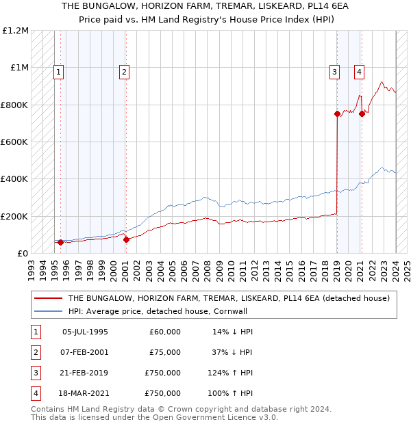 THE BUNGALOW, HORIZON FARM, TREMAR, LISKEARD, PL14 6EA: Price paid vs HM Land Registry's House Price Index