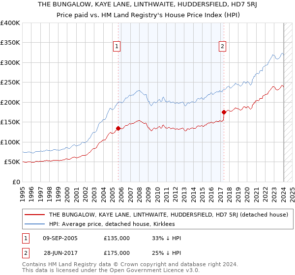 THE BUNGALOW, KAYE LANE, LINTHWAITE, HUDDERSFIELD, HD7 5RJ: Price paid vs HM Land Registry's House Price Index