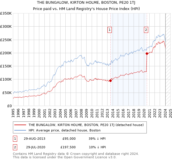 THE BUNGALOW, KIRTON HOLME, BOSTON, PE20 1TJ: Price paid vs HM Land Registry's House Price Index
