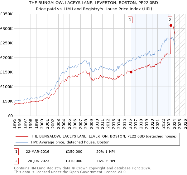THE BUNGALOW, LACEYS LANE, LEVERTON, BOSTON, PE22 0BD: Price paid vs HM Land Registry's House Price Index