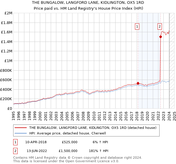 THE BUNGALOW, LANGFORD LANE, KIDLINGTON, OX5 1RD: Price paid vs HM Land Registry's House Price Index