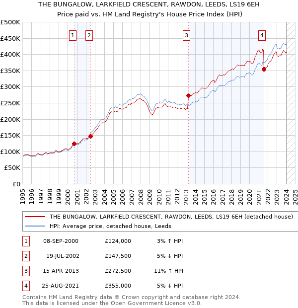 THE BUNGALOW, LARKFIELD CRESCENT, RAWDON, LEEDS, LS19 6EH: Price paid vs HM Land Registry's House Price Index