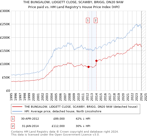 THE BUNGALOW, LIDGETT CLOSE, SCAWBY, BRIGG, DN20 9AW: Price paid vs HM Land Registry's House Price Index