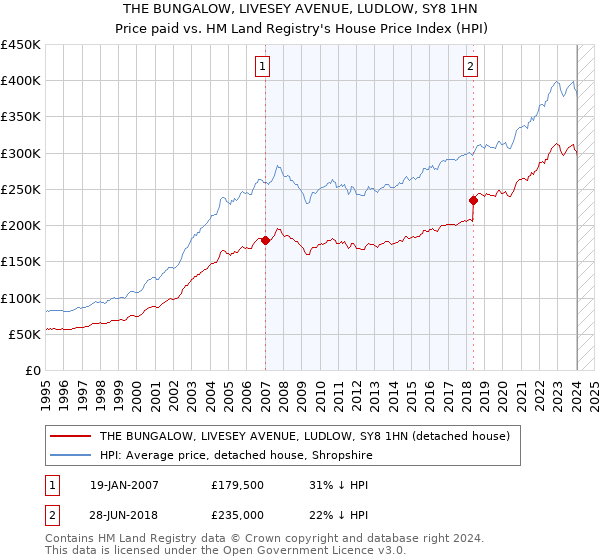 THE BUNGALOW, LIVESEY AVENUE, LUDLOW, SY8 1HN: Price paid vs HM Land Registry's House Price Index