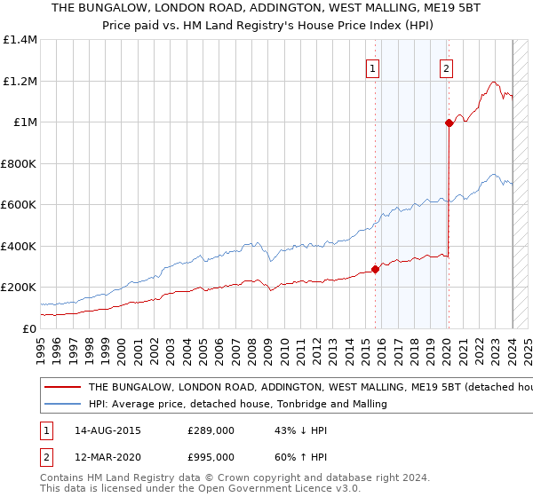 THE BUNGALOW, LONDON ROAD, ADDINGTON, WEST MALLING, ME19 5BT: Price paid vs HM Land Registry's House Price Index