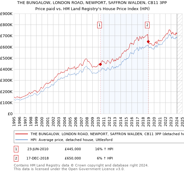 THE BUNGALOW, LONDON ROAD, NEWPORT, SAFFRON WALDEN, CB11 3PP: Price paid vs HM Land Registry's House Price Index