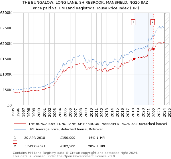 THE BUNGALOW, LONG LANE, SHIREBROOK, MANSFIELD, NG20 8AZ: Price paid vs HM Land Registry's House Price Index