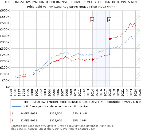 THE BUNGALOW, LYNDON, KIDDERMINSTER ROAD, ALVELEY, BRIDGNORTH, WV15 6LN: Price paid vs HM Land Registry's House Price Index