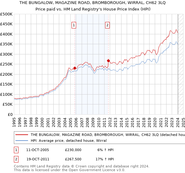 THE BUNGALOW, MAGAZINE ROAD, BROMBOROUGH, WIRRAL, CH62 3LQ: Price paid vs HM Land Registry's House Price Index