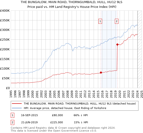 THE BUNGALOW, MAIN ROAD, THORNGUMBALD, HULL, HU12 9LS: Price paid vs HM Land Registry's House Price Index