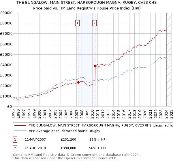 THE BUNGALOW, MAIN STREET, HARBOROUGH MAGNA, RUGBY, CV23 0HS: Price paid vs HM Land Registry's House Price Index