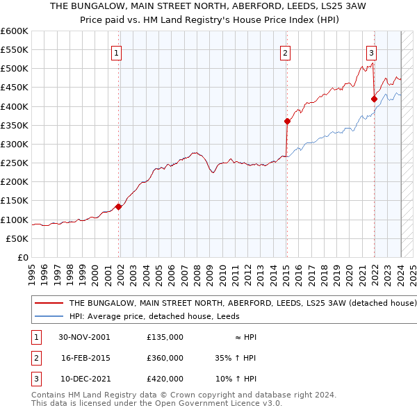 THE BUNGALOW, MAIN STREET NORTH, ABERFORD, LEEDS, LS25 3AW: Price paid vs HM Land Registry's House Price Index