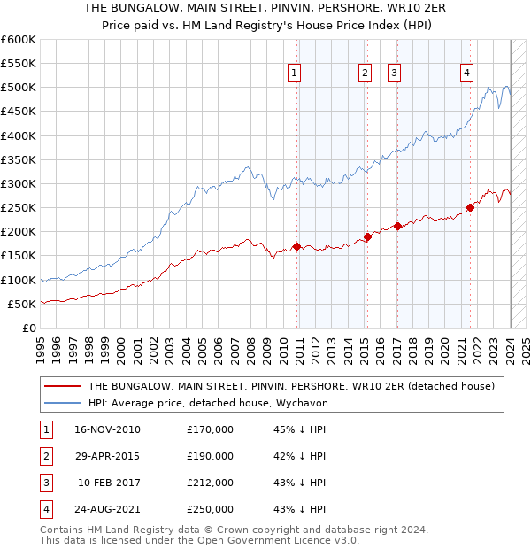 THE BUNGALOW, MAIN STREET, PINVIN, PERSHORE, WR10 2ER: Price paid vs HM Land Registry's House Price Index