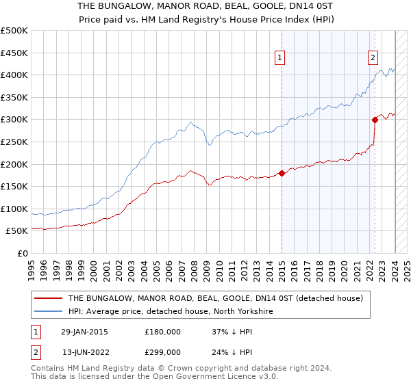 THE BUNGALOW, MANOR ROAD, BEAL, GOOLE, DN14 0ST: Price paid vs HM Land Registry's House Price Index
