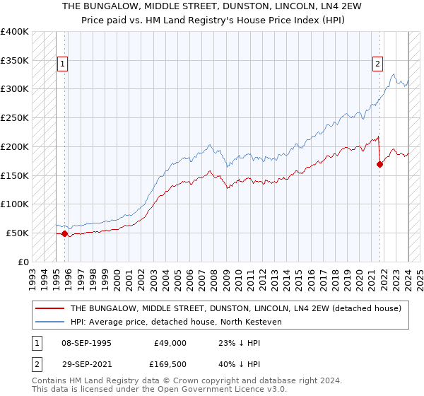 THE BUNGALOW, MIDDLE STREET, DUNSTON, LINCOLN, LN4 2EW: Price paid vs HM Land Registry's House Price Index